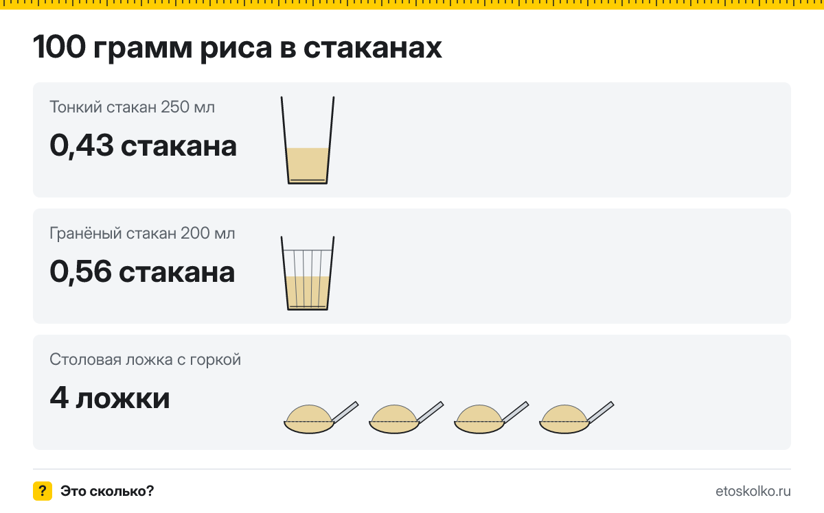 100 грамм риса сколько это в стаканах 200 и 250 мл