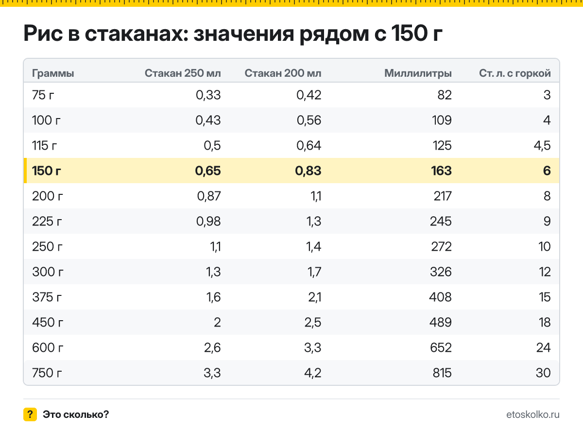 Сколько стаканов риса в 150 граммах - гранёных 200 мл и тонких 250 мл? Точный пересчёт, таблица соседних значений и перевод в столовые ложки.
