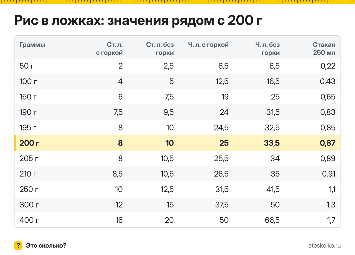 Сколько столовых и чайных ложек риса в 200 граммах - с горкой и без? Точный пересчёт по весу ложки, таблица соседних значений и перевод в стаканы.