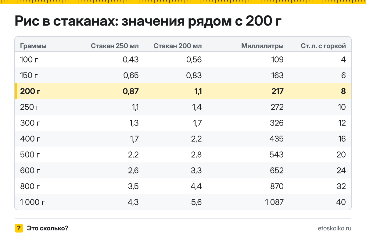 Сколько стаканов риса в 200 граммах - гранёных 200 мл и тонких 250 мл? Точный пересчёт, таблица соседних значений и перевод в столовые ложки.