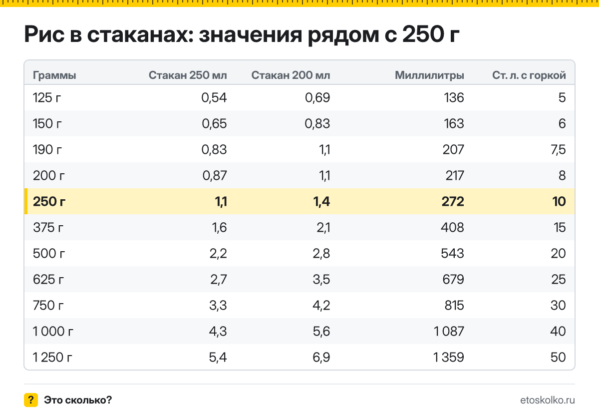 Сколько стаканов риса в 250 граммах - гранёных 200 мл и тонких 250 мл? Точный пересчёт, таблица соседних значений и перевод в столовые ложки.