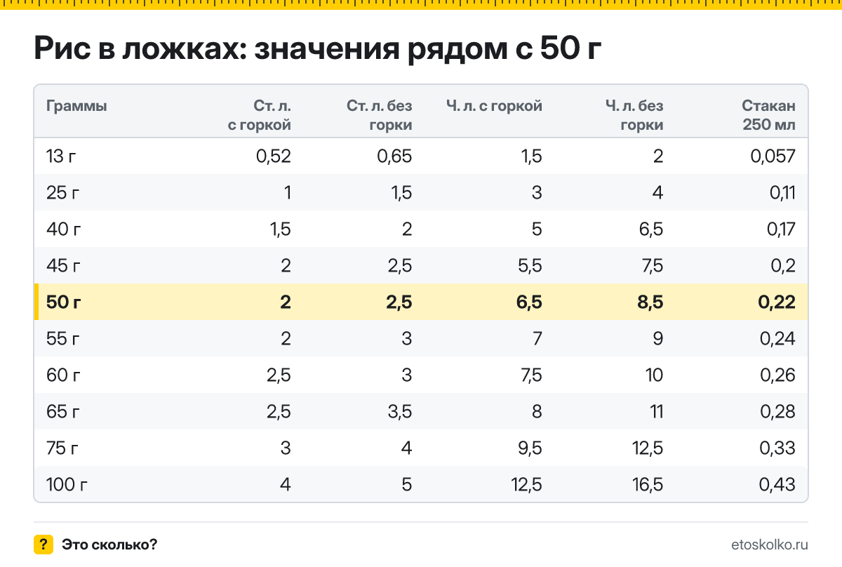 Сколько столовых и чайных ложек риса в 50 граммах - с горкой и без? Точный пересчёт по весу ложки, таблица соседних значений и перевод в стаканы.