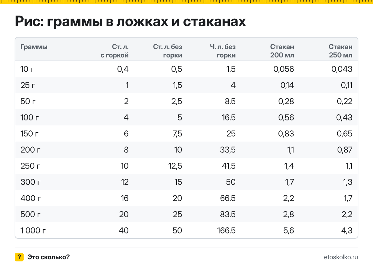 Сколько грамм риса в столовой и чайной ложке с горкой и без, в стакане 200 и 250 мл? Таблица мер, пересчёт граммов в ложки и кухонный калькулятор.