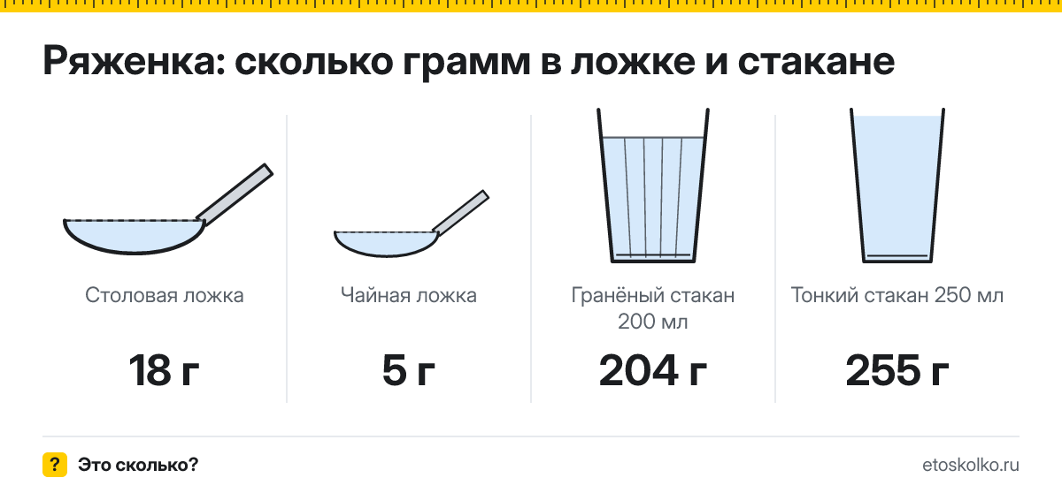 Сколько грамм ряженки в столовой и чайной ложке и стакане