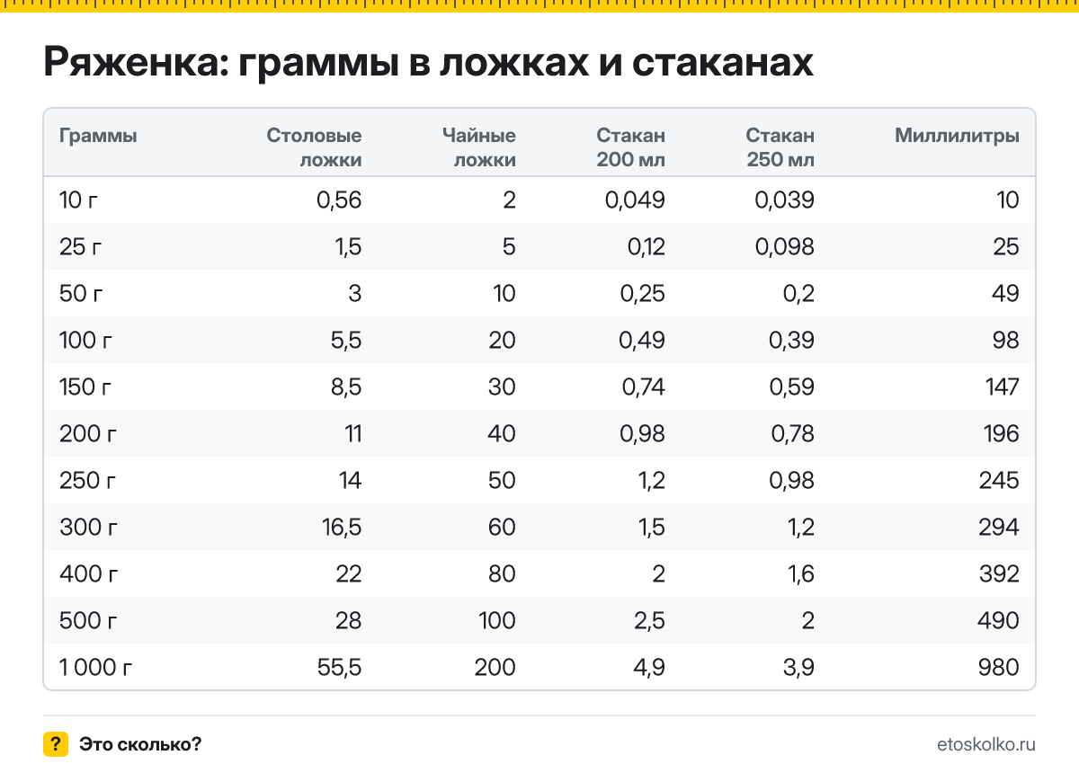 Сколько грамм ряженки в столовой и чайной ложке, в стакане 200 и 250 мл и сколько это миллилитров? Таблица мер и кухонный калькулятор.