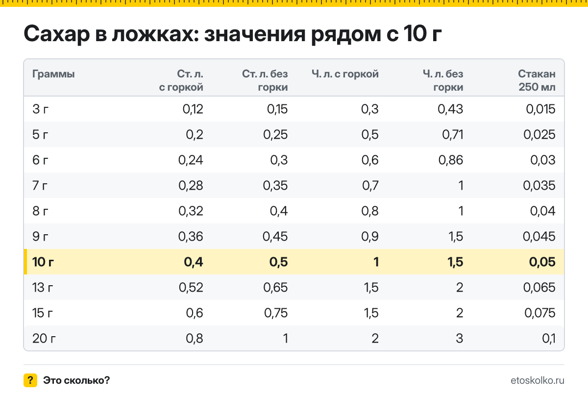 Сколько столовых и чайных ложек сахара в 10 граммах - с горкой и без? Точный пересчёт по весу ложки, таблица соседних значений и перевод в стаканы.