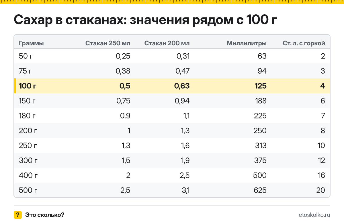 Сколько стаканов сахара в 100 граммах - гранёных 200 мл и тонких 250 мл? Точный пересчёт, таблица соседних значений и перевод в столовые ложки.