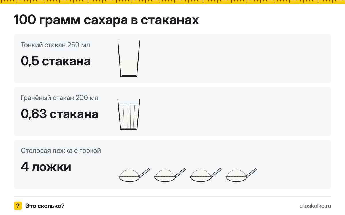 100 грамм сахара сколько это в стаканах 200 и 250 мл