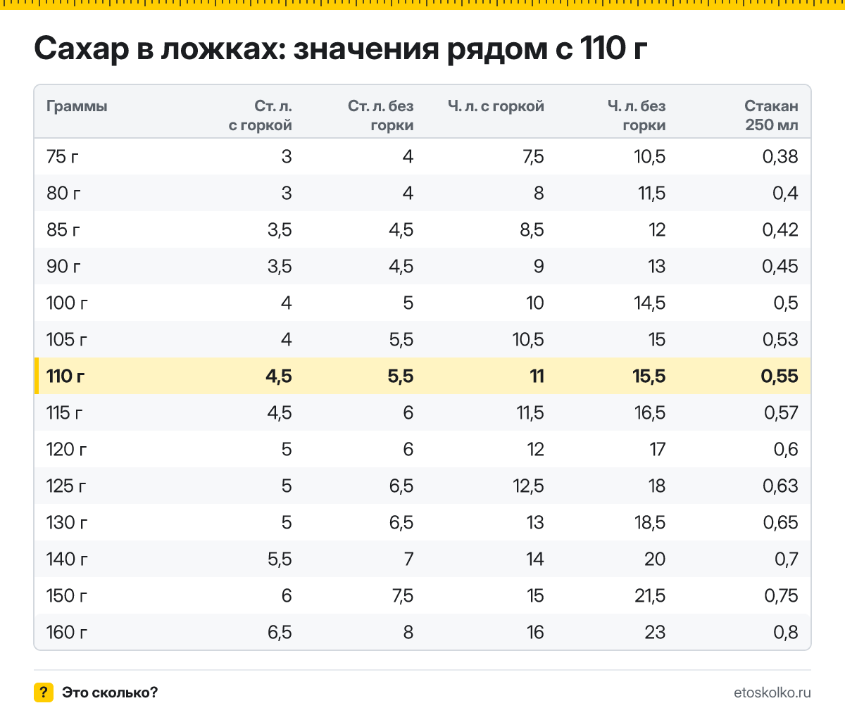 Сколько столовых и чайных ложек сахара в 110 граммах - с горкой и без? Точный пересчёт по весу ложки, таблица соседних значений и перевод в стаканы.