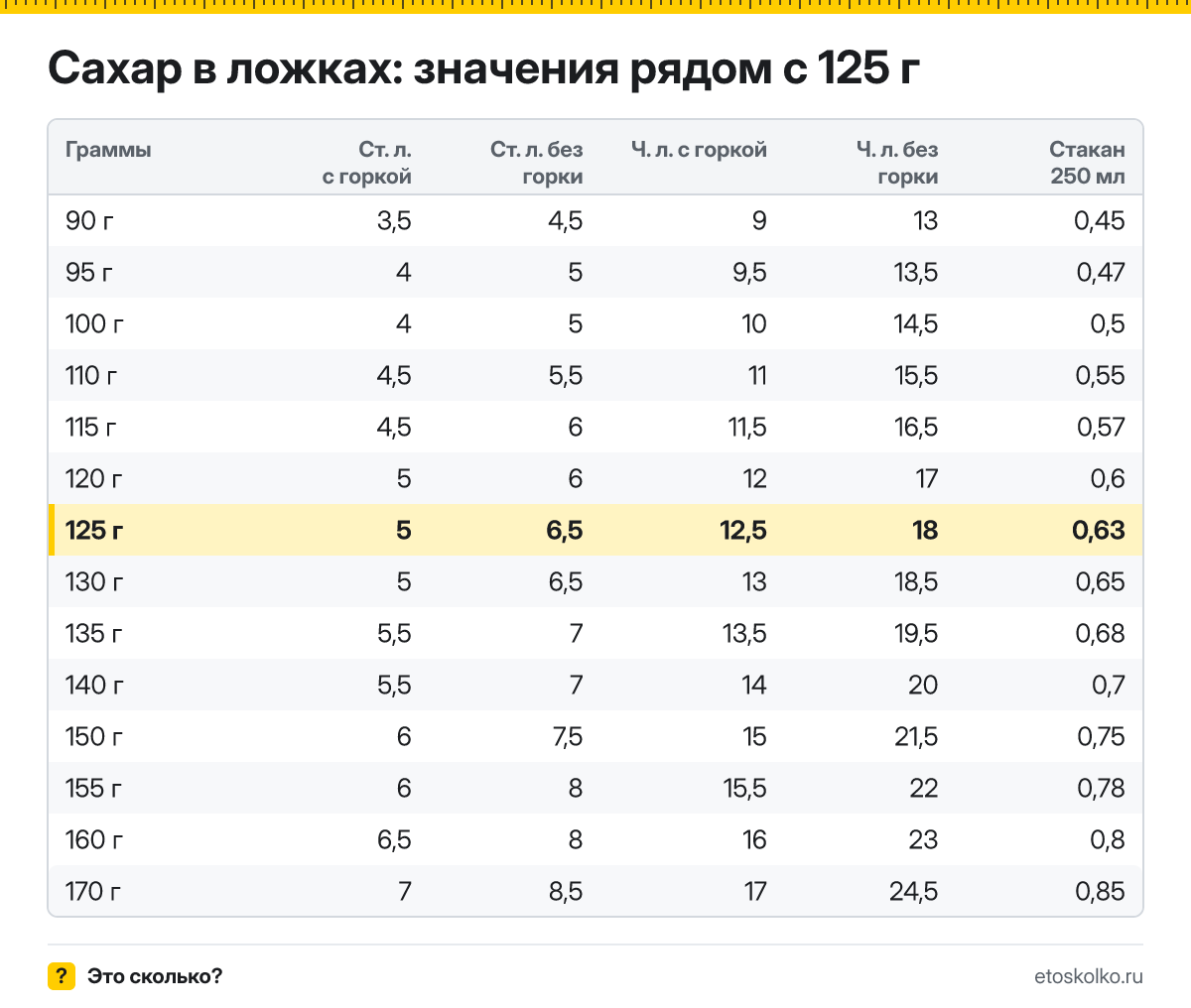 Сколько столовых и чайных ложек сахара в 125 граммах - с горкой и без? Точный пересчёт по весу ложки, таблица соседних значений и перевод в стаканы.