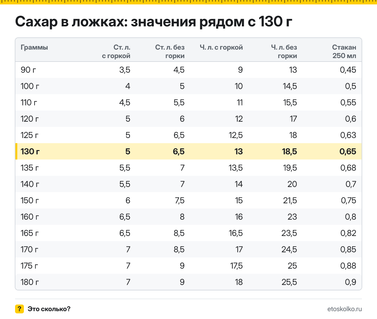 Сколько столовых и чайных ложек сахара в 130 граммах - с горкой и без? Точный пересчёт по весу ложки, таблица соседних значений и перевод в стаканы.