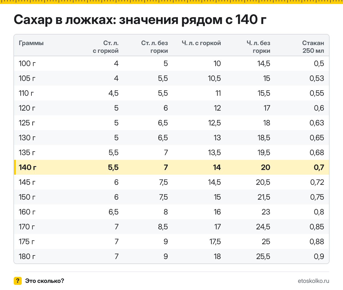 Сколько столовых и чайных ложек сахара в 140 граммах - с горкой и без? Точный пересчёт по весу ложки, таблица соседних значений и перевод в стаканы.