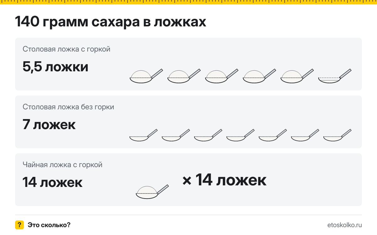 140 грамм сахара сколько это в столовых и чайных ложках