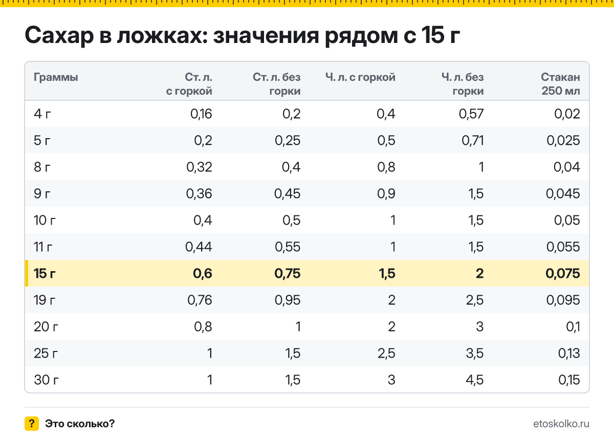 Сколько столовых и чайных ложек сахара в 15 граммах - с горкой и без? Точный пересчёт по весу ложки, таблица соседних значений и перевод в стаканы.