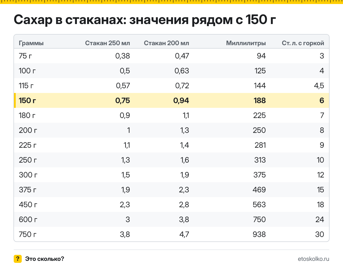 Сколько стаканов сахара в 150 граммах - гранёных 200 мл и тонких 250 мл? Точный пересчёт, таблица соседних значений и перевод в столовые ложки.