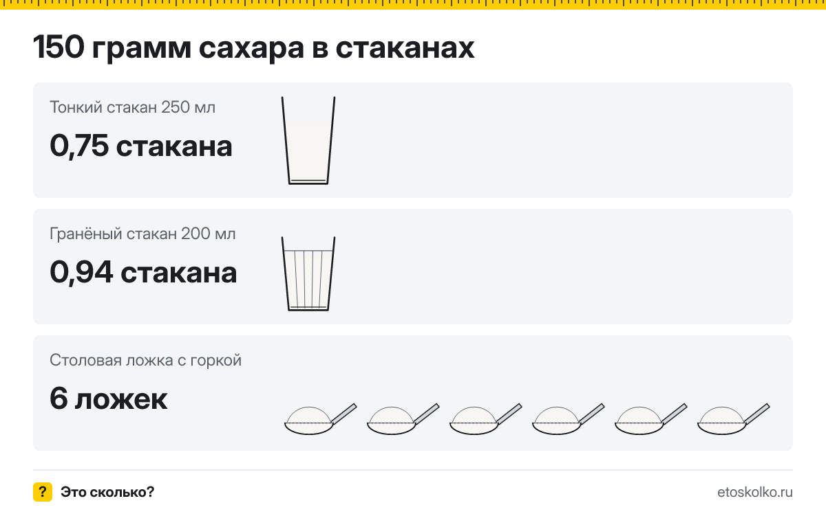 150 грамм сахара сколько это в стаканах 200 и 250 мл