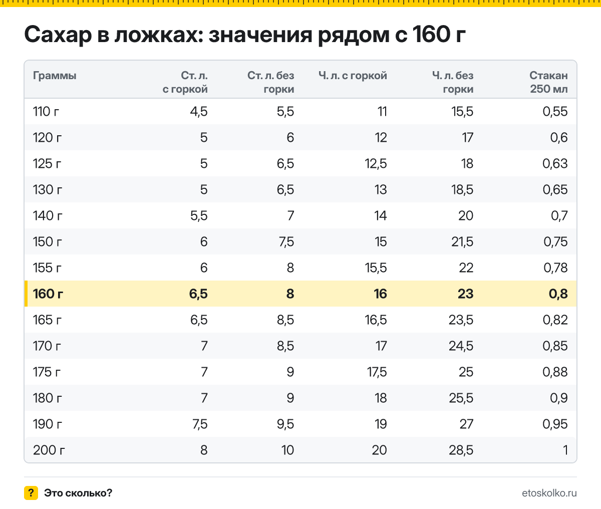 Сколько столовых и чайных ложек сахара в 160 граммах - с горкой и без? Точный пересчёт по весу ложки, таблица соседних значений и перевод в стаканы.