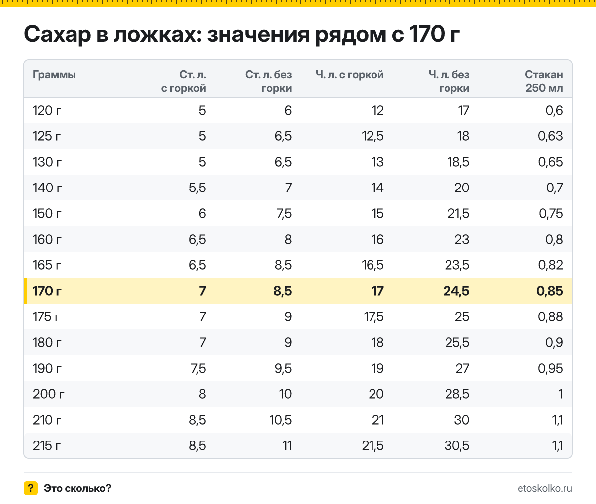 Сколько столовых и чайных ложек сахара в 170 граммах - с горкой и без? Точный пересчёт по весу ложки, таблица соседних значений и перевод в стаканы.