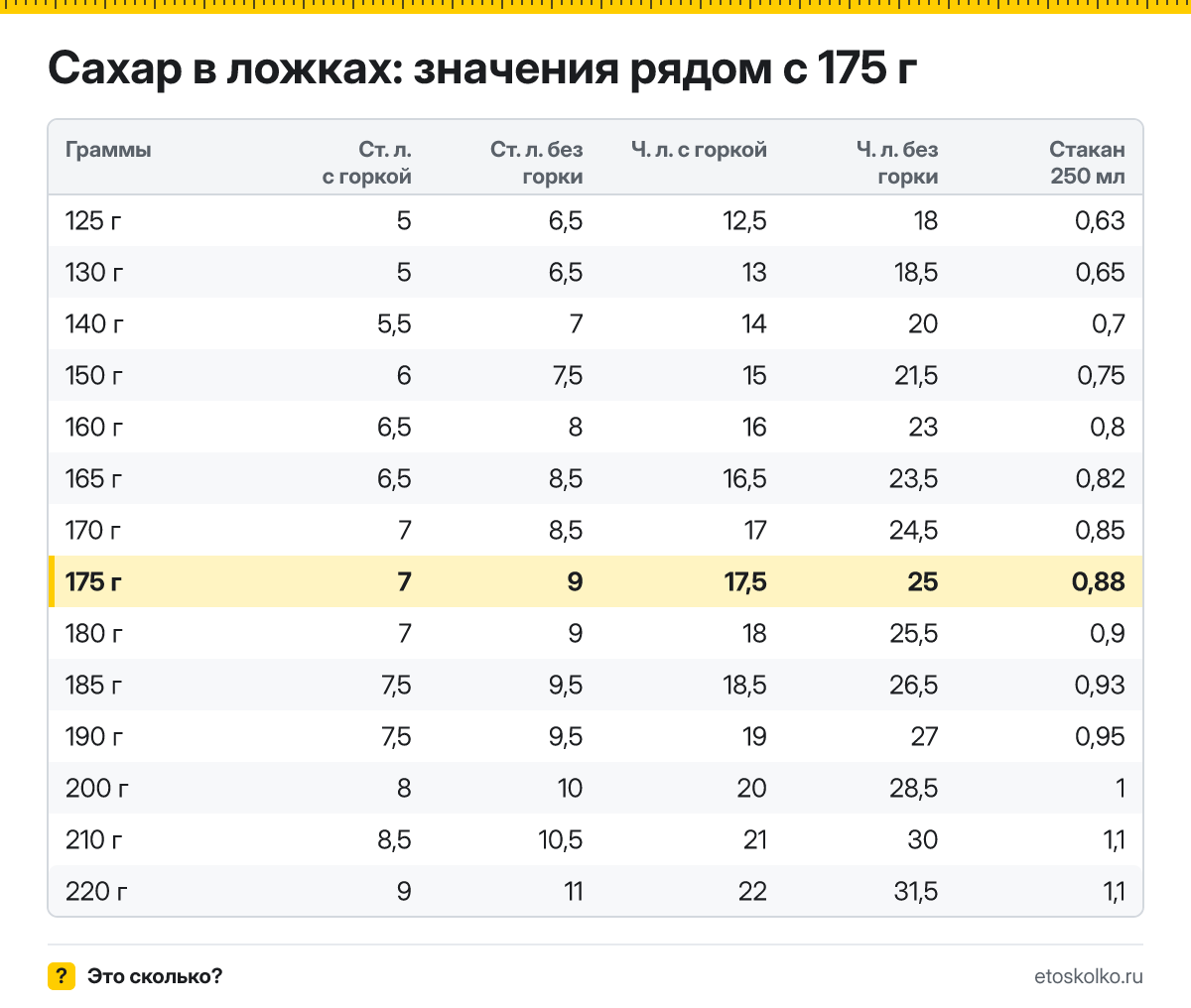 Сколько столовых и чайных ложек сахара в 175 граммах - с горкой и без? Точный пересчёт по весу ложки, таблица соседних значений и перевод в стаканы.