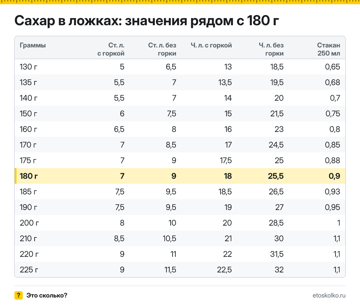 Сколько столовых и чайных ложек сахара в 180 граммах - с горкой и без? Точный пересчёт по весу ложки, таблица соседних значений и перевод в стаканы.