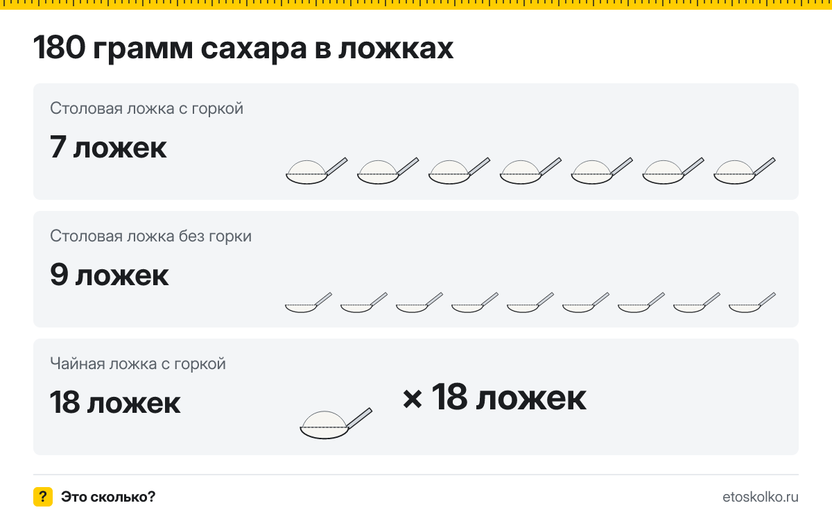 180 грамм сахара сколько это в столовых и чайных ложках