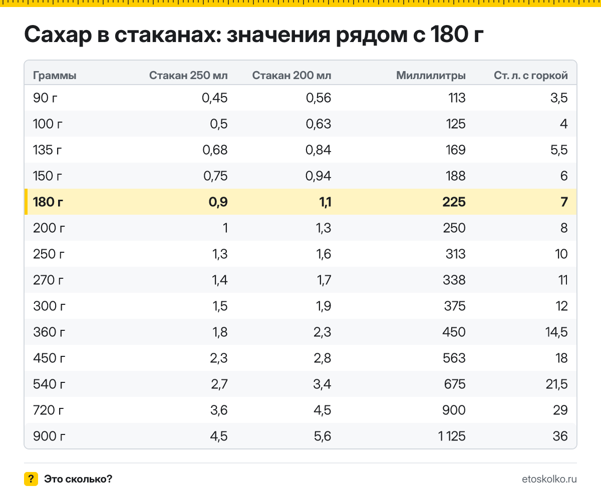 Сколько стаканов сахара в 180 граммах - гранёных 200 мл и тонких 250 мл? Точный пересчёт, таблица соседних значений и перевод в столовые ложки.