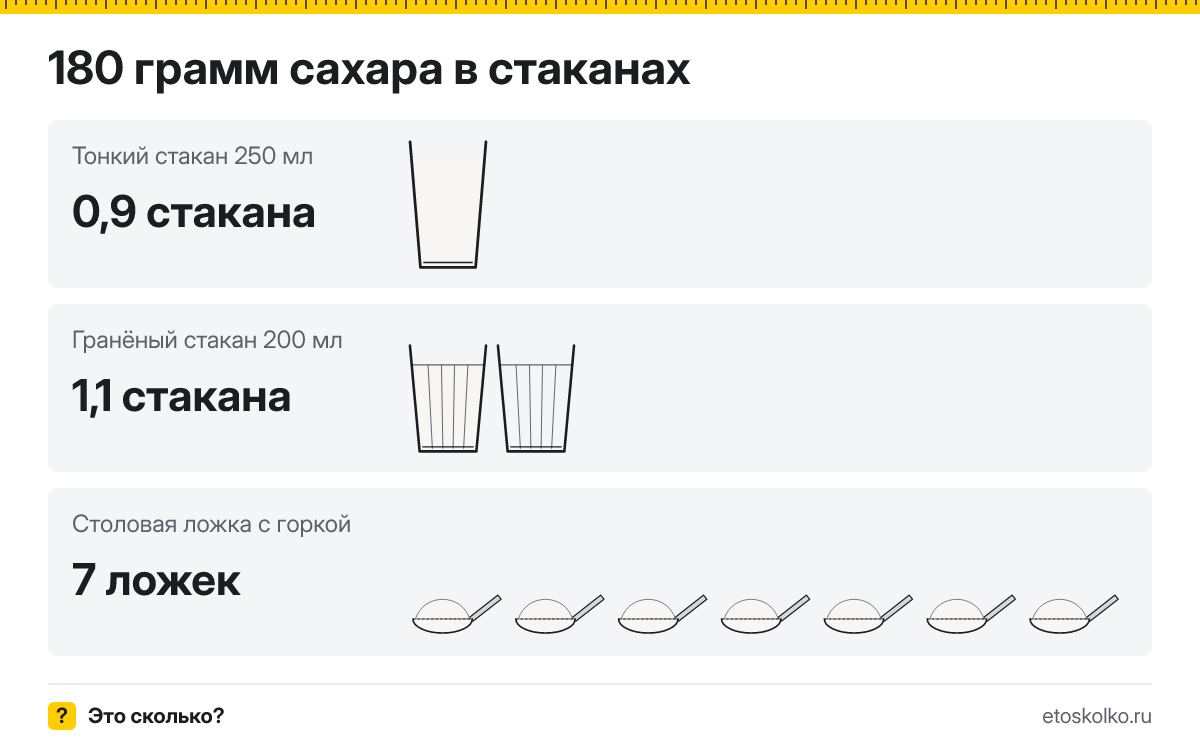 180 грамм сахара сколько это в стаканах 200 и 250 мл