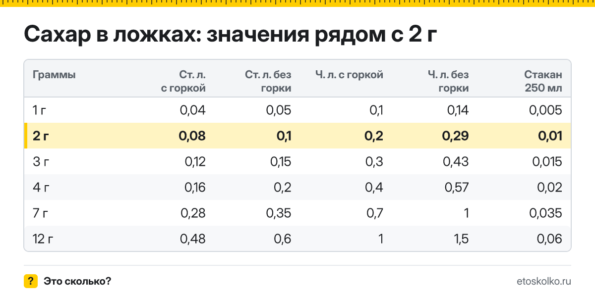 Сколько столовых и чайных ложек сахара в 2 граммах - с горкой и без? Точный пересчёт по весу ложки, таблица соседних значений и перевод в стаканы.