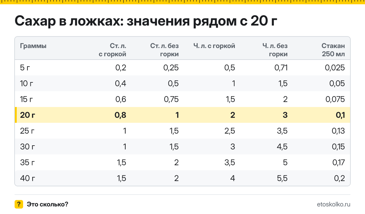 Сколько столовых и чайных ложек сахара в 20 граммах - с горкой и без? Точный пересчёт по весу ложки, таблица соседних значений и перевод в стаканы.
