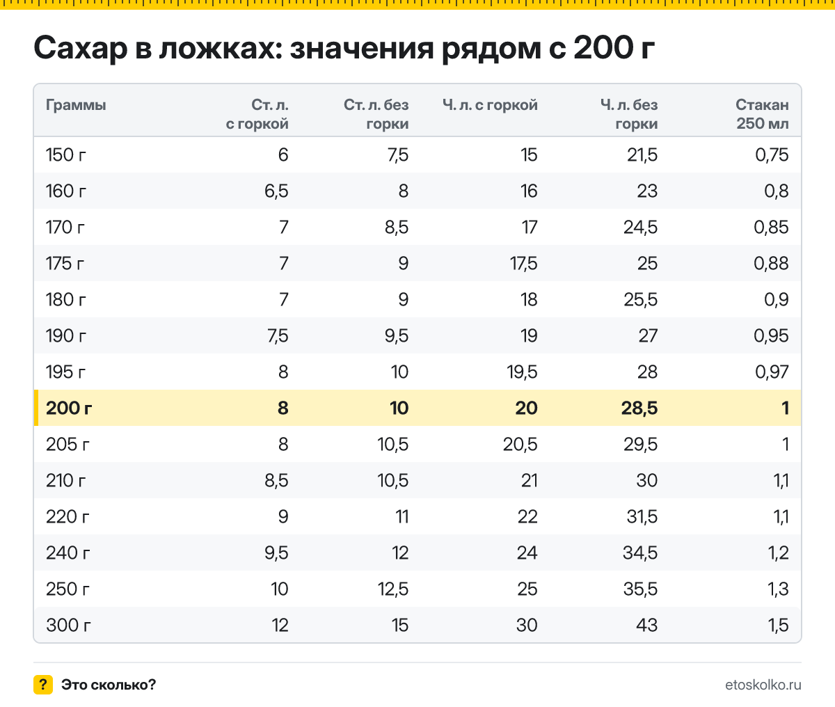 Сколько столовых и чайных ложек сахара в 200 граммах - с горкой и без? Точный пересчёт по весу ложки, таблица соседних значений и перевод в стаканы.
