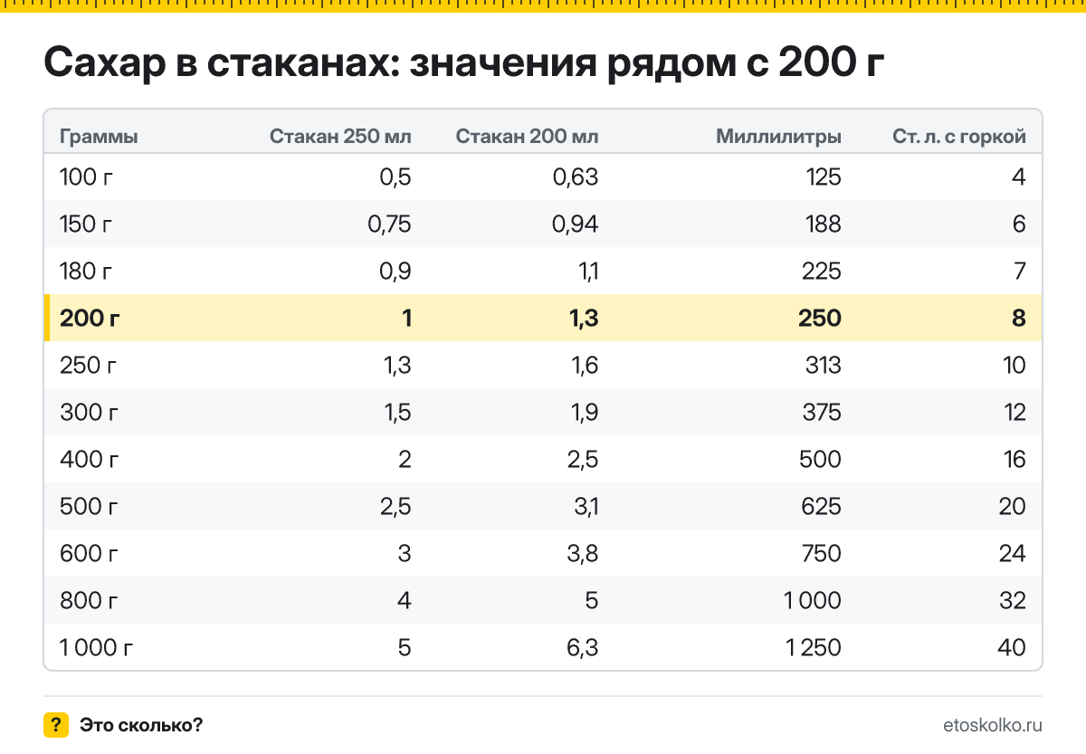 Сколько стаканов сахара в 200 граммах - гранёных 200 мл и тонких 250 мл? Точный пересчёт, таблица соседних значений и перевод в столовые ложки.