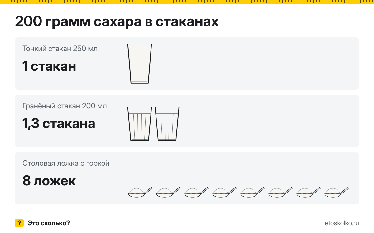 200 грамм сахара сколько это в стаканах 200 и 250 мл