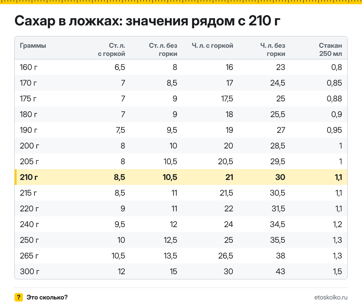 Сколько столовых и чайных ложек сахара в 210 граммах - с горкой и без? Точный пересчёт по весу ложки, таблица соседних значений и перевод в стаканы.