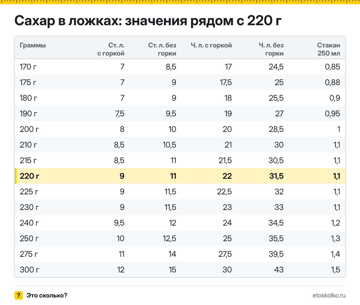 Сколько столовых и чайных ложек сахара в 220 граммах - с горкой и без? Точный пересчёт по весу ложки, таблица соседних значений и перевод в стаканы.