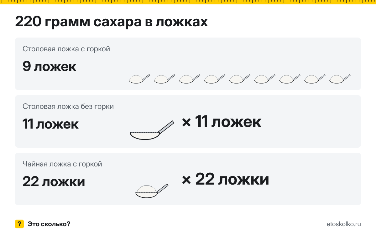 220 грамм сахара сколько это в столовых и чайных ложках