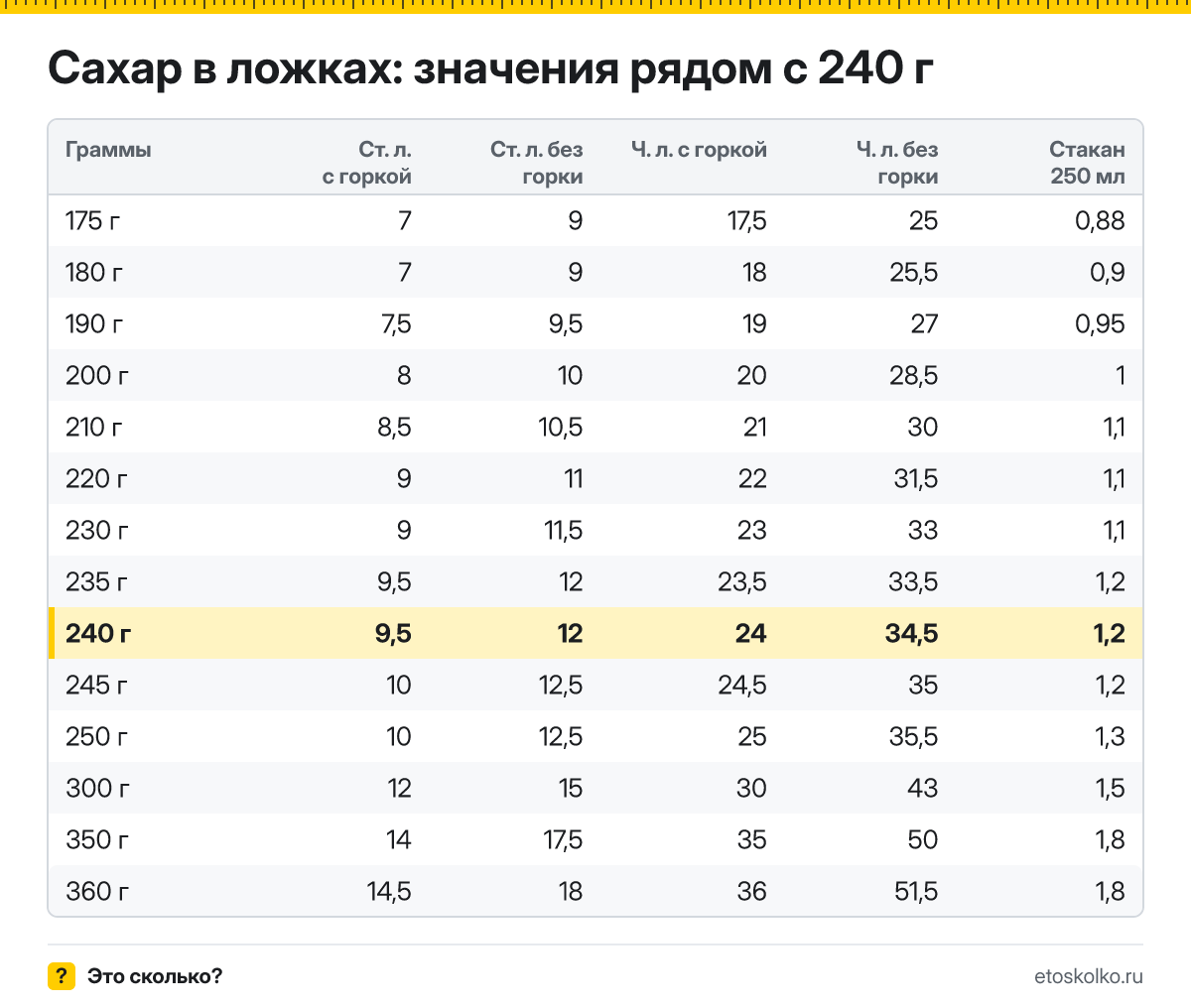 Сколько столовых и чайных ложек сахара в 240 граммах - с горкой и без? Точный пересчёт по весу ложки, таблица соседних значений и перевод в стаканы.