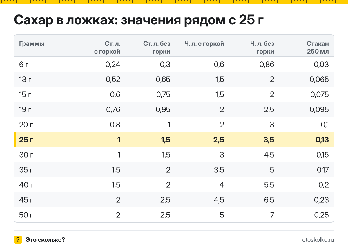 Сколько столовых и чайных ложек сахара в 25 граммах - с горкой и без? Точный пересчёт по весу ложки, таблица соседних значений и перевод в стаканы.