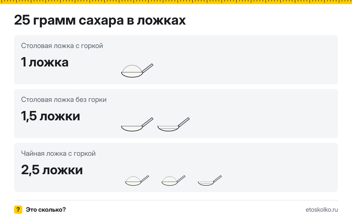 25 грамм сахара сколько это в столовых ложках с горкой и без