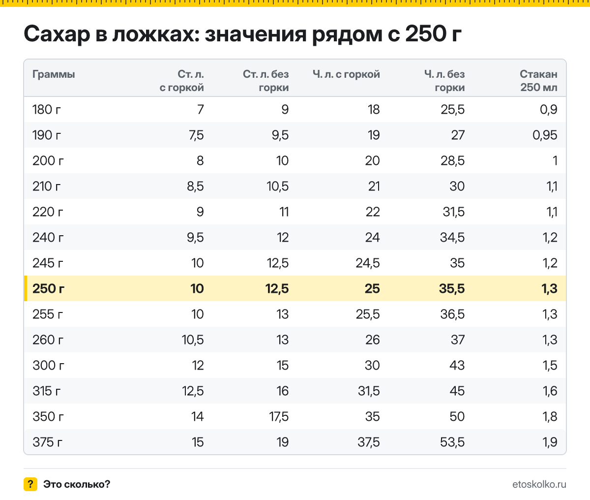 Сколько столовых и чайных ложек сахара в 250 граммах - с горкой и без? Точный пересчёт по весу ложки, таблица соседних значений и перевод в стаканы.