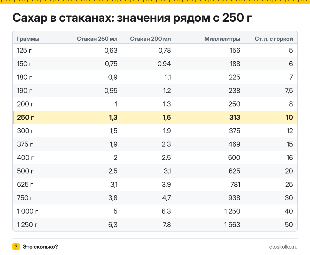 Сколько стаканов сахара в 250 граммах - гранёных 200 мл и тонких 250 мл? Точный пересчёт, таблица соседних значений и перевод в столовые ложки.