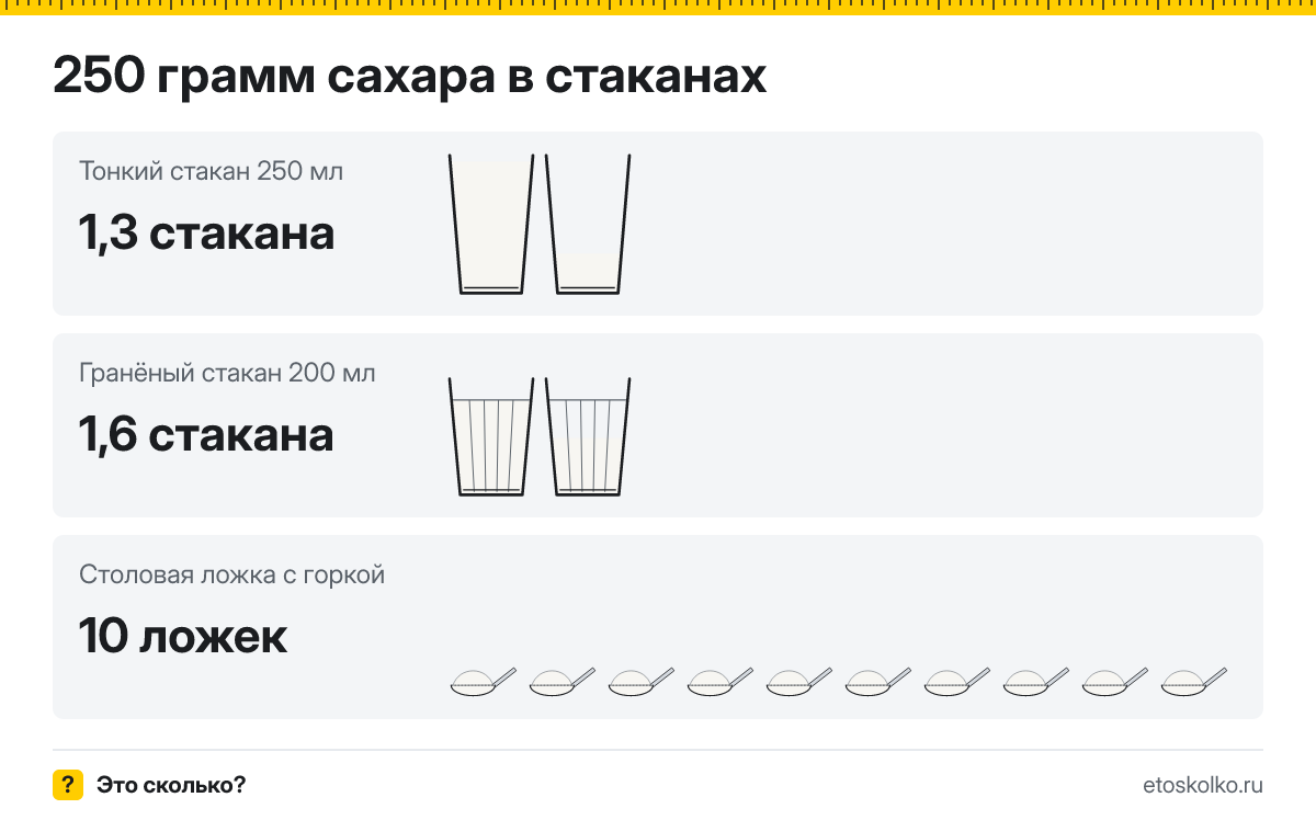 250 грамм сахара сколько это в стаканах 200 и 250 мл