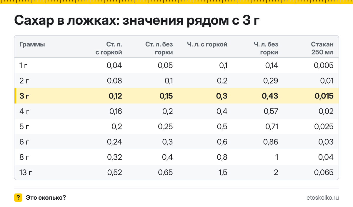 Сколько столовых и чайных ложек сахара в 3 граммах - с горкой и без? Точный пересчёт по весу ложки, таблица соседних значений и перевод в стаканы.