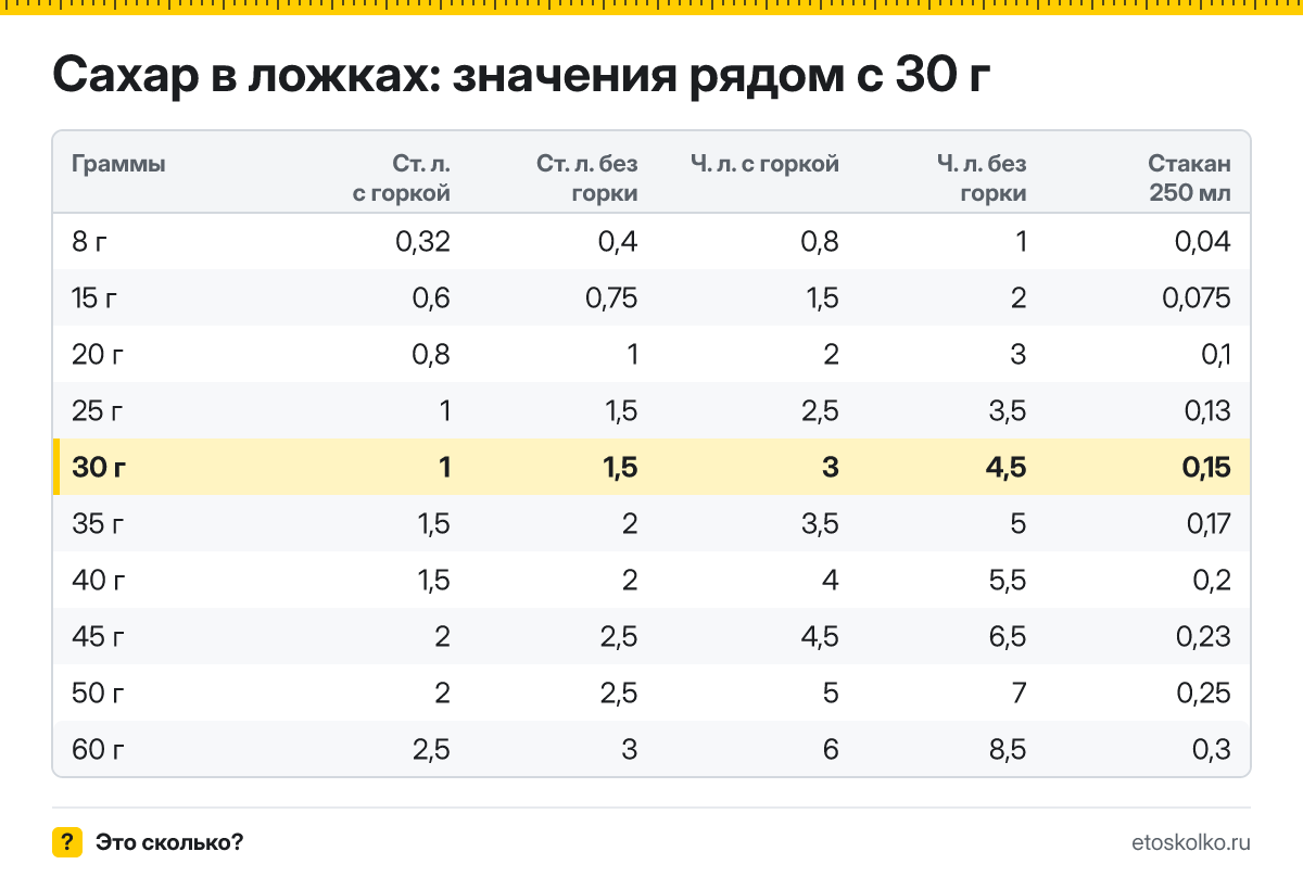 Сколько столовых и чайных ложек сахара в 30 граммах - с горкой и без? Точный пересчёт по весу ложки, таблица соседних значений и перевод в стаканы.