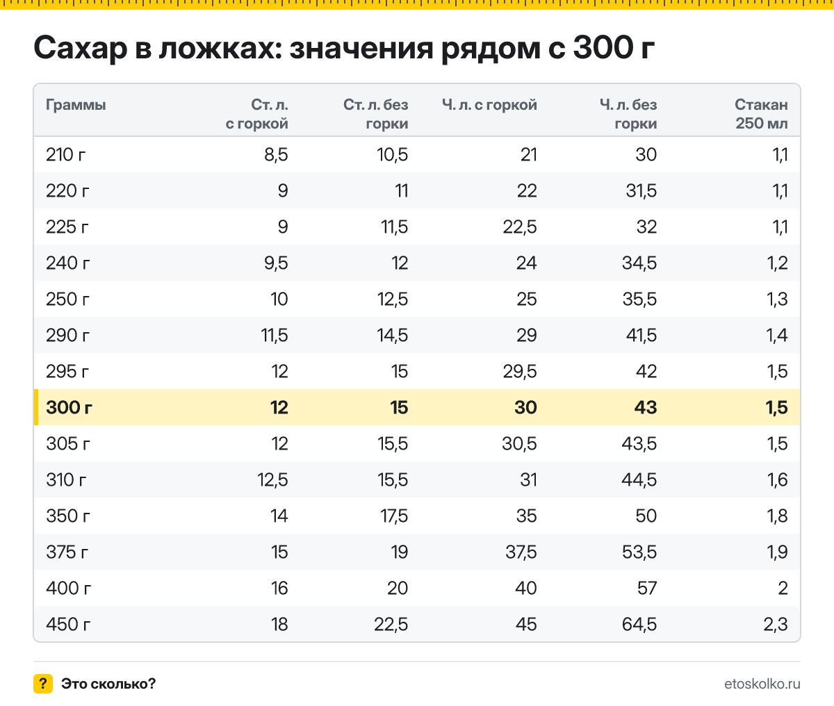 Сколько столовых и чайных ложек сахара в 300 граммах - с горкой и без? Точный пересчёт по весу ложки, таблица соседних значений и перевод в стаканы.