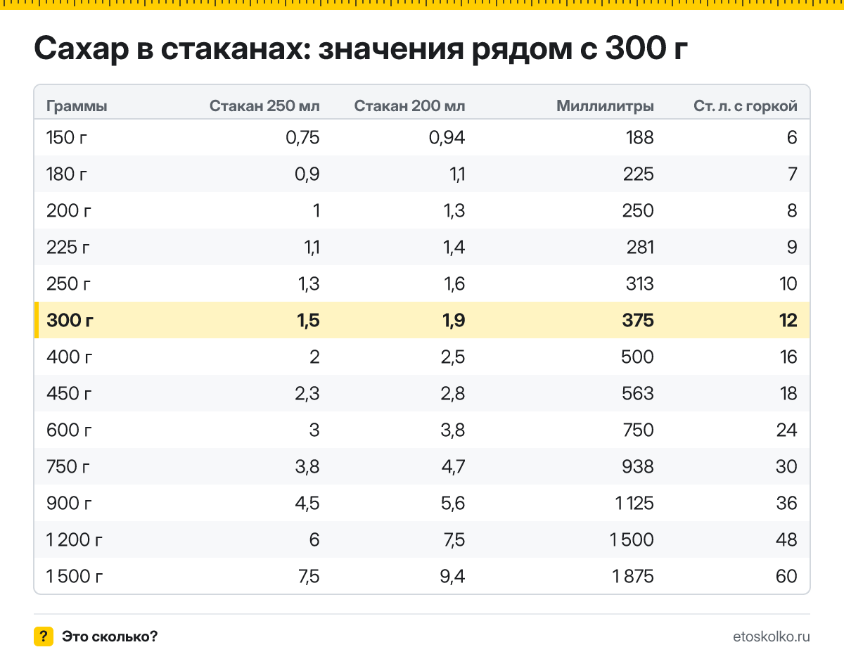 Сколько стаканов сахара в 300 граммах - гранёных 200 мл и тонких 250 мл? Точный пересчёт, таблица соседних значений и перевод в столовые ложки.