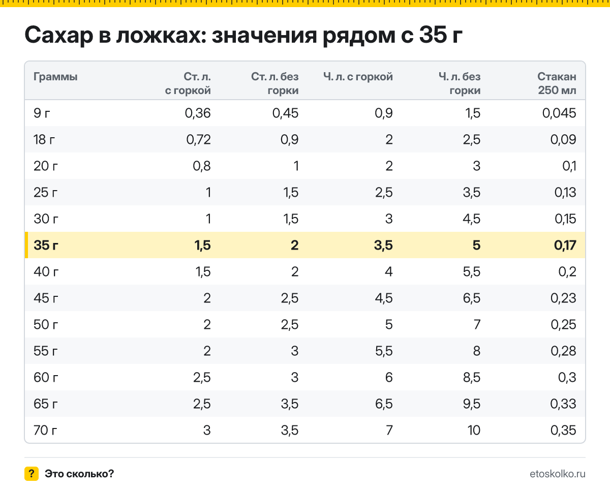 Сколько столовых и чайных ложек сахара в 35 граммах - с горкой и без? Точный пересчёт по весу ложки, таблица соседних значений и перевод в стаканы.