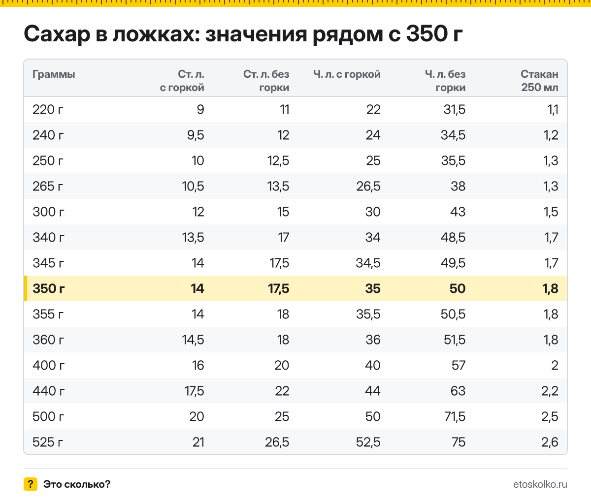 Сколько столовых и чайных ложек сахара в 350 граммах - с горкой и без? Точный пересчёт по весу ложки, таблица соседних значений и перевод в стаканы.