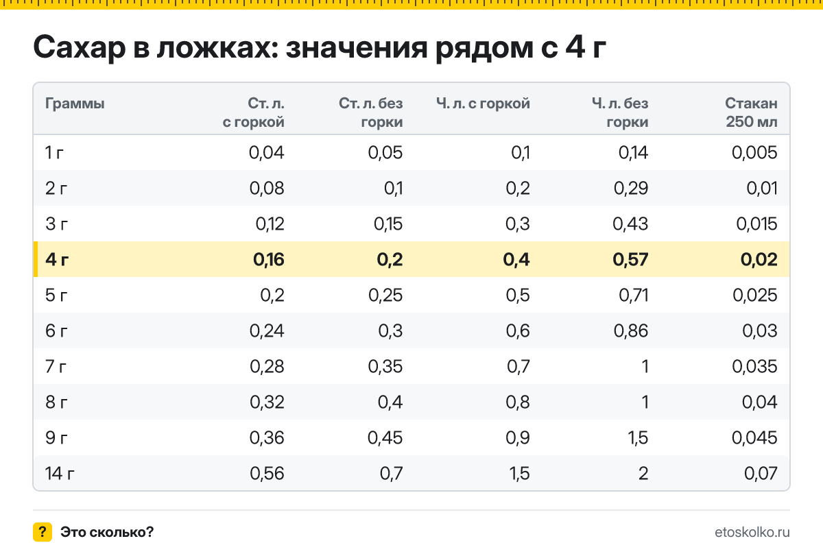 Сколько столовых и чайных ложек сахара в 4 граммах - с горкой и без? Точный пересчёт по весу ложки, таблица соседних значений и перевод в стаканы.