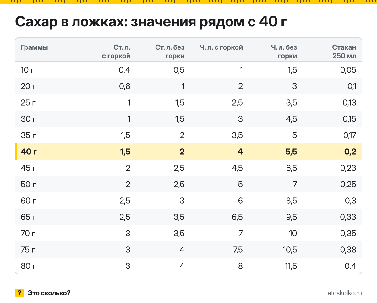 Сколько столовых и чайных ложек сахара в 40 граммах - с горкой и без? Точный пересчёт по весу ложки, таблица соседних значений и перевод в стаканы.