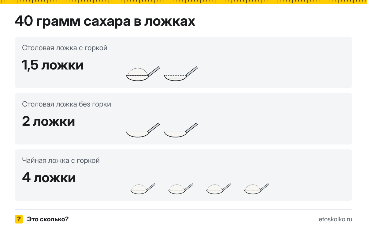 40 грамм сахара сколько это в столовых ложках с горкой и без
